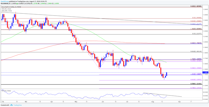 EUR/USD bei defensivem EZB-Protokoll und straffungsorientiertem Fed-Symposium anfällig