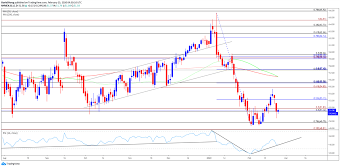 Image of oil price daily chart