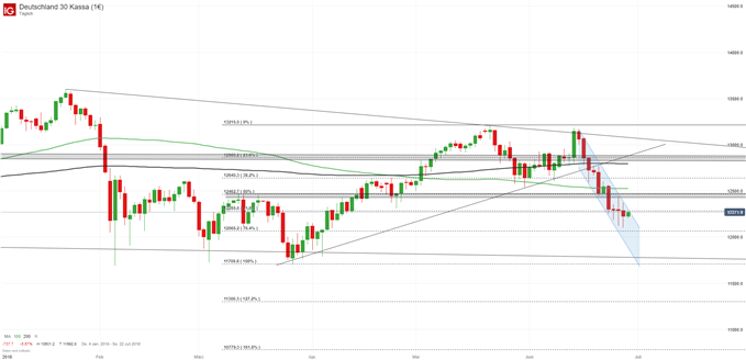 DAX Chart auf Tagesbasis