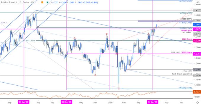 British Pound Forecast: Sterling Breakout Underway- GBP/USD Levels