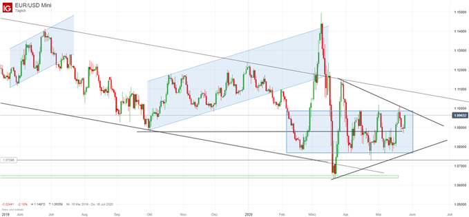 EUR/USD Prognose