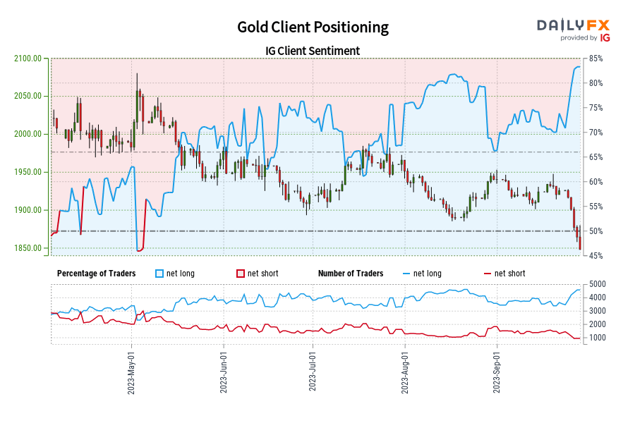 Gold Client Positioning