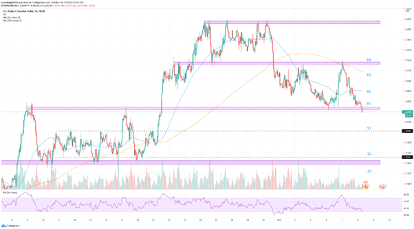USD/CAD: los datos de desempleo y el potencial estímulo fiscal estadounidenses podrían frenar las recientes caídas