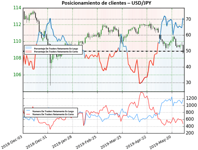 Posicionamiento USDJPY - 31/05/2019