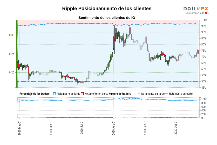 Ripple Posicionamiento de los clientes