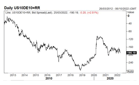 Euro Fundamental Forecast: EUR/USD Clinging on to 1.1000, Inflation Data Nears 