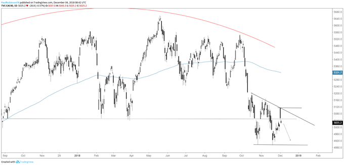 CAC 40 daily chart, bearish below 5115
