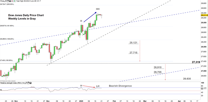 Dow jones daily price chart 21-01-20 Zoomed in