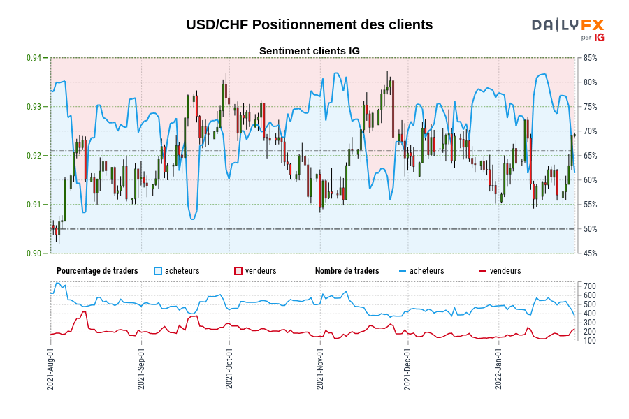 USD/CHF Positionnement des clients