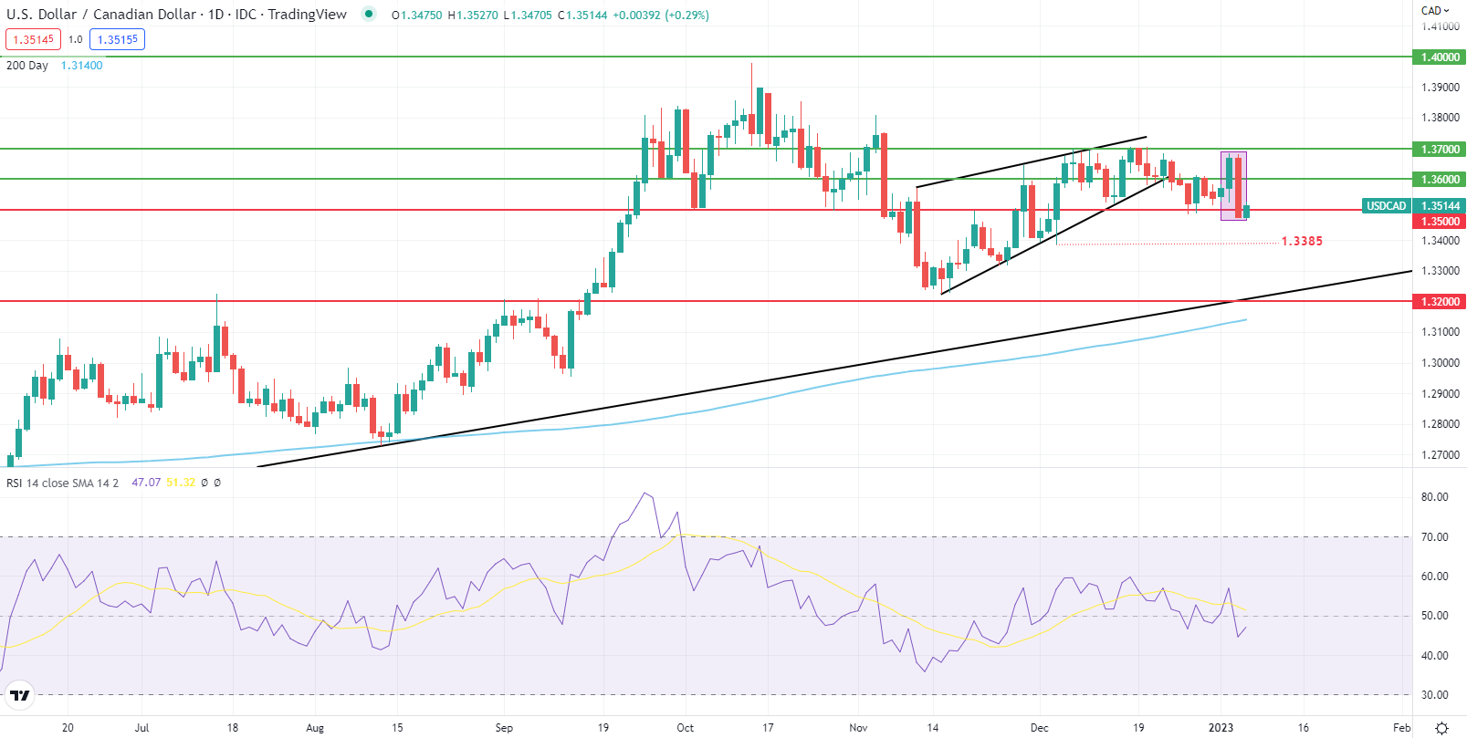 Прогноз канадского доллара: медвежьему поглощению USD/CAD противостоит более сильный доллар