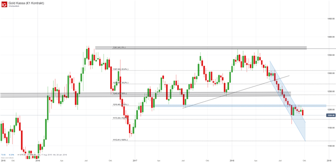 Goldpreis Chart Analyse mit Fibonacci Retracement
