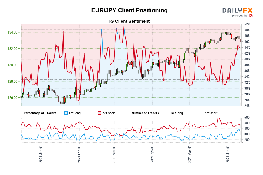 EUR/JPY Client Positioning