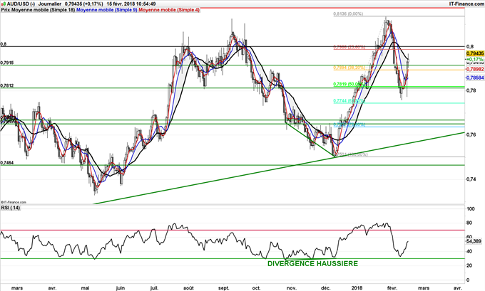 Graphique journalier de l'AUD/USD