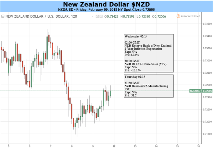 New Zealand Dollar Braces for Risk Trends and US CPI