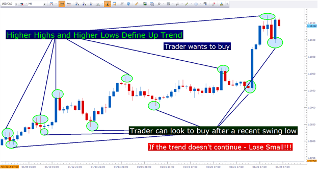 Trend trading using options