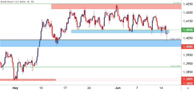 gbpusd four hour price chart