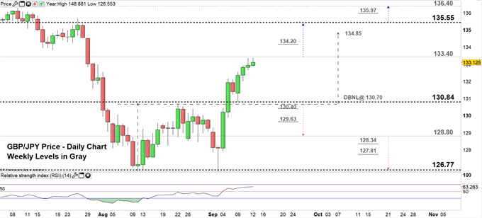 GBPJPY daily chart 12-09-19 Zoomed in
