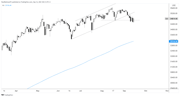 Dow Jones daily chart