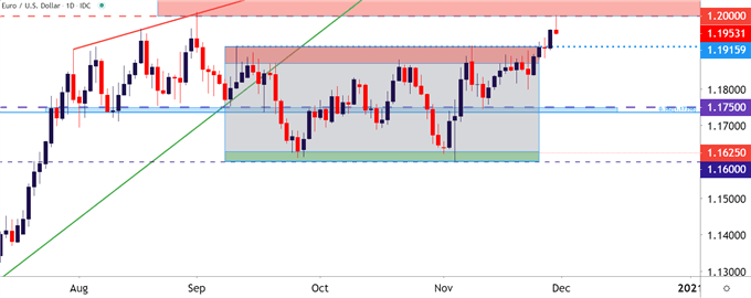 EURUSD Daily Price Chart