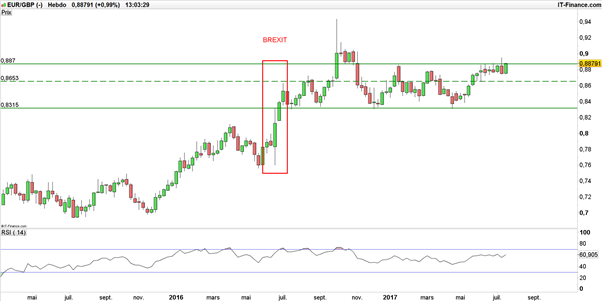 GBP/USD – EUR/GBP : la livre sterling recule, probablement pour mieux sauter