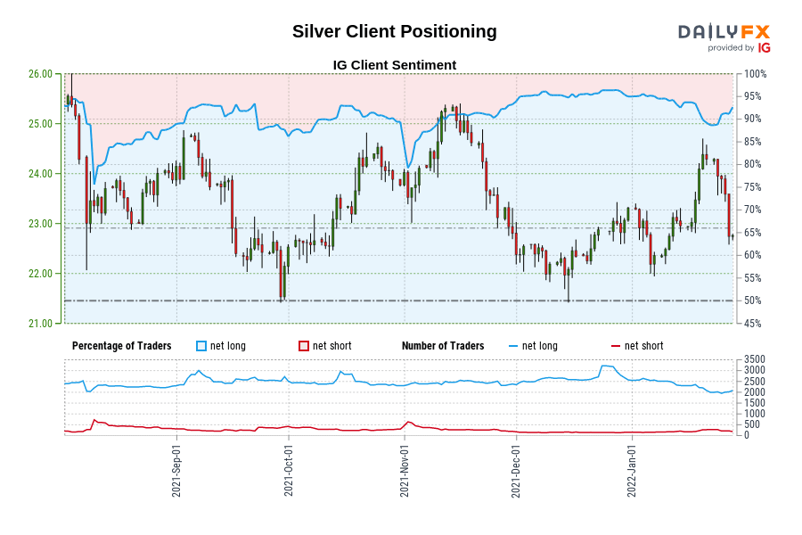 Silver Client Positioning