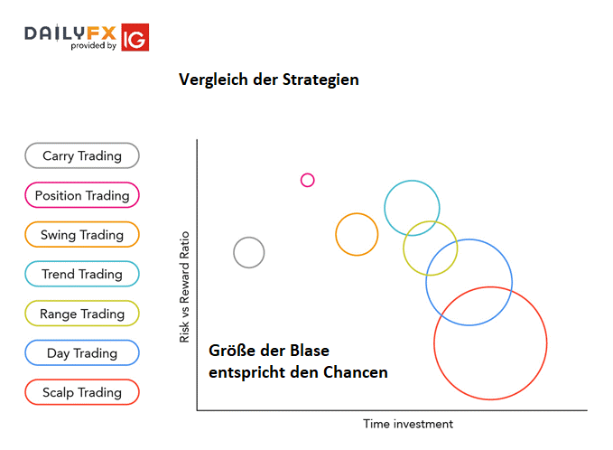 Vergleich von Forex-Strategien