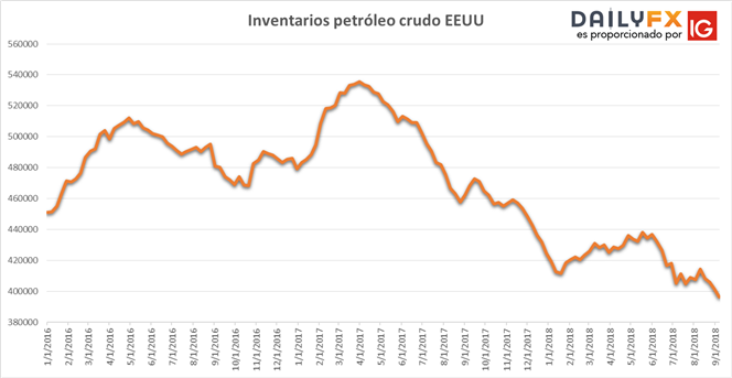 Precio del petróleo continúa avances tras reducción de inventarios en EEUU