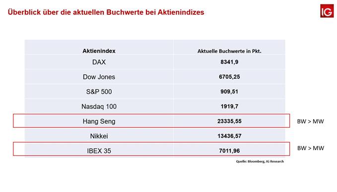 DAX verteidigt Buchwert