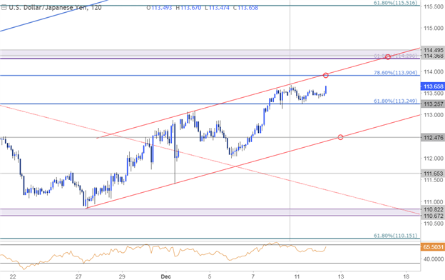 USD/JPY Price Chart - 120min Timeframe