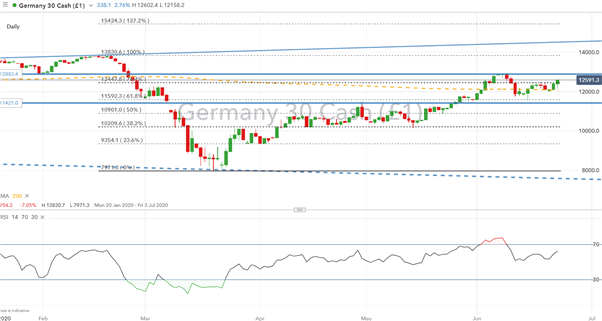 DAX 30, Euro Stoxx 50 Outlook: Looking for Post Crash Peak