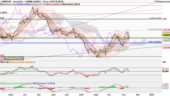 Le GBP/CHF est en hausse