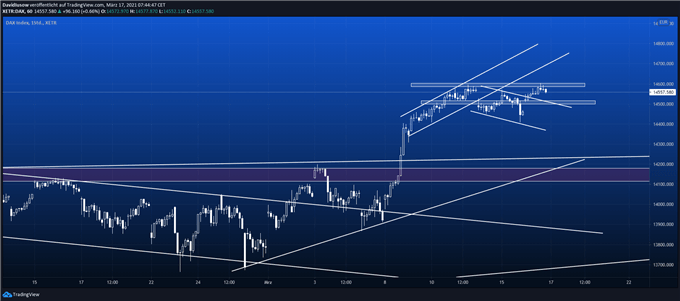 DAX Prognose