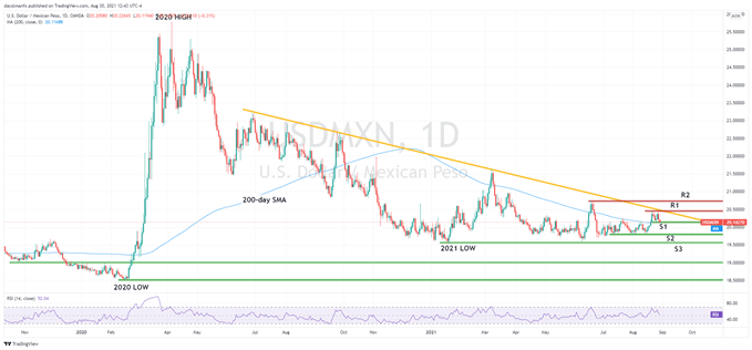 USDMXN technical chart