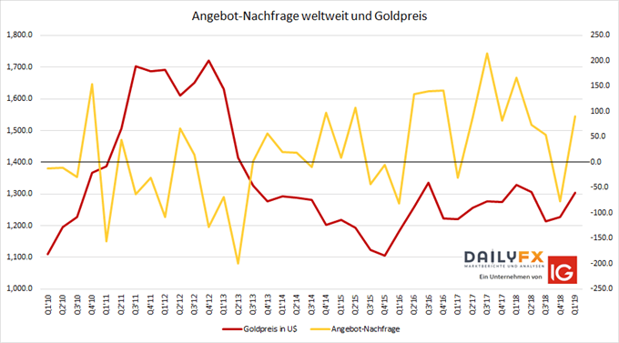 Angebot-Nachfrage Gold weltweit