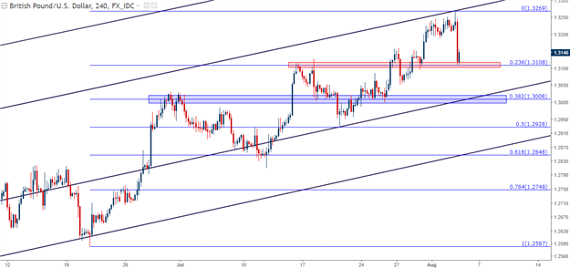GBP/USD: Technische Analyse: Test der Fibonacci-Unterstützungslevel nach BoE-Event