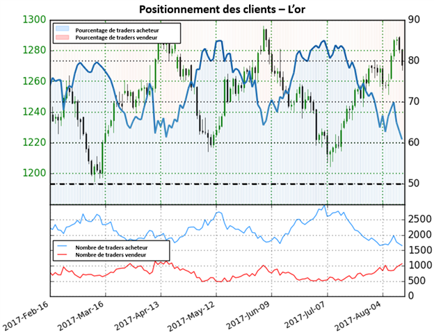 Le positionnement semble changer de perspective sur l’or, probable poursuite de la hausse