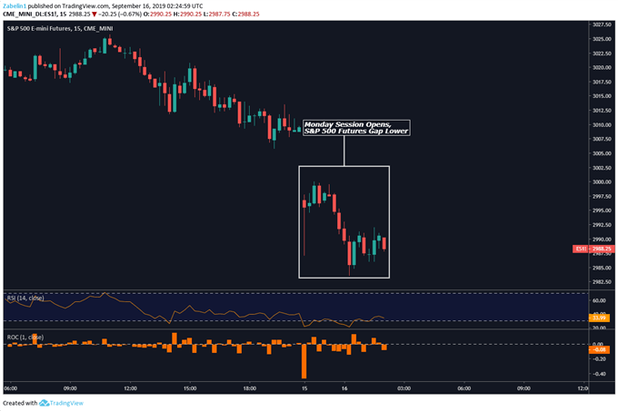 Chart showing S & P 500 futures.