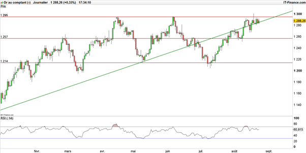 Once d’or : avant Yellen, le cours de l’or refuse les 1 300$