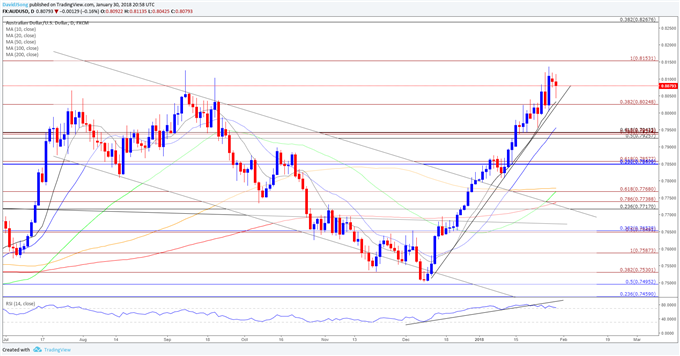 AUD/USD Daily Chart