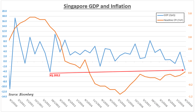 Singapore GDP and Inflation