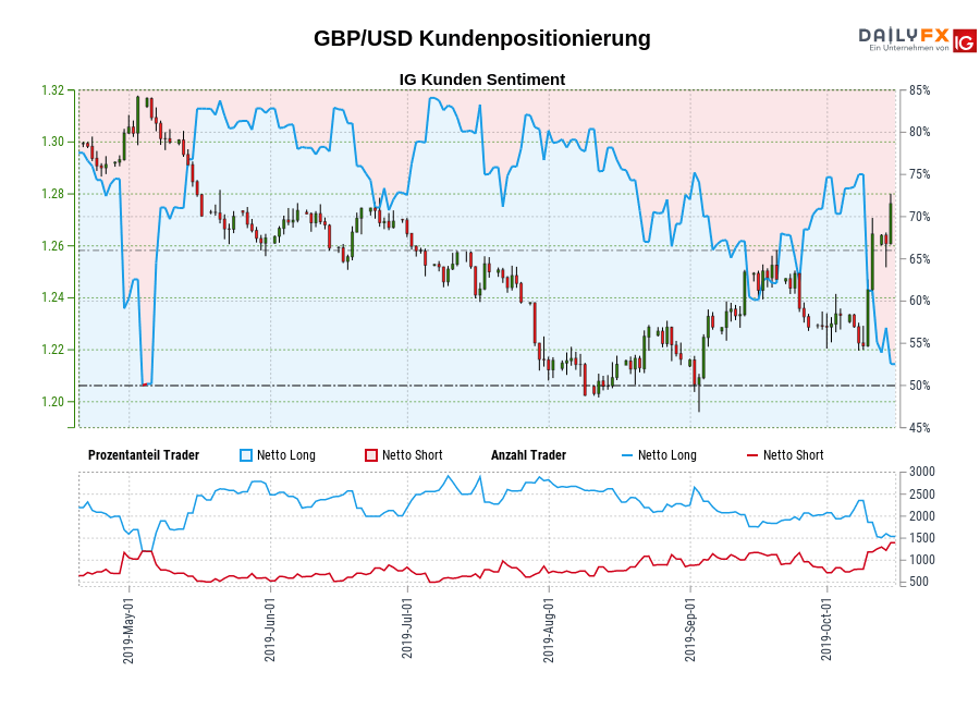 GBP/USD chart