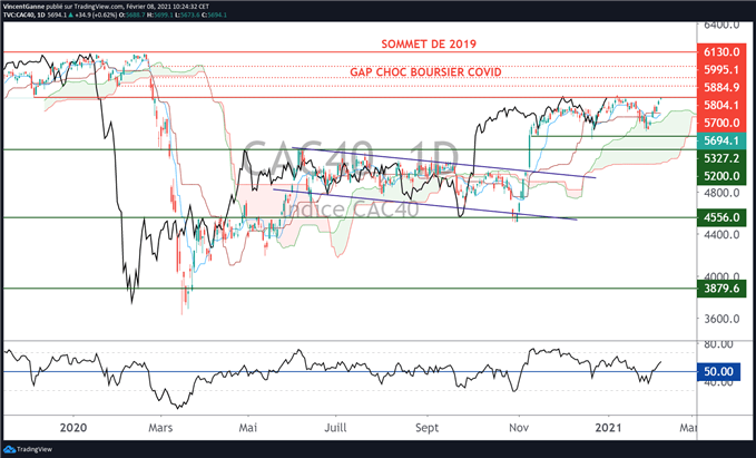CAC 40 : un régime de volatilité propice à la hausse