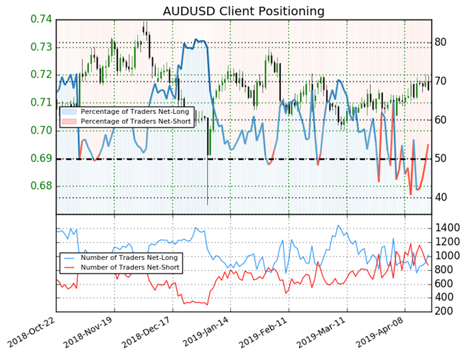 igcs, ig client sentiment index, igcs audusd, audusd price chart, audusd price forecast