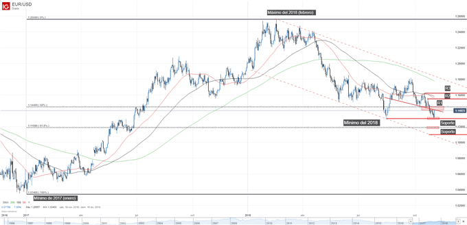 Gráfico técnico del EURUSD