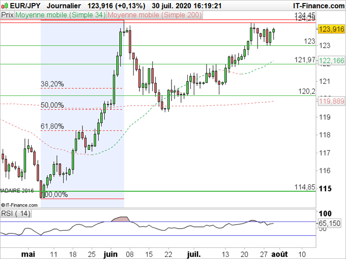 GBP/JPY, EUR/JPY : Les devises européennes restent fortes face au Yen