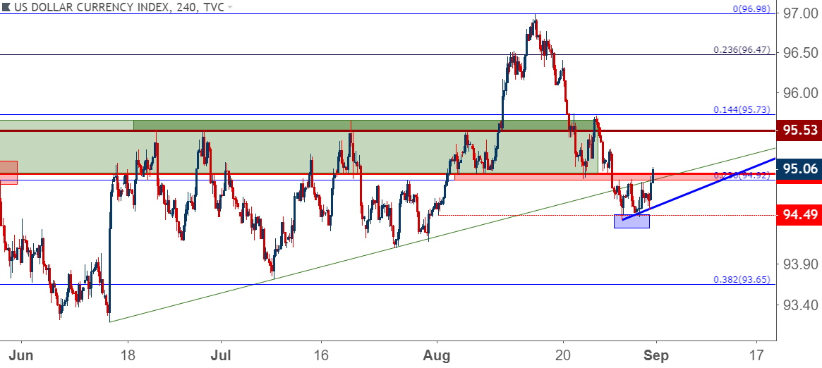 Fx Setups For The Week Of September 3 2018 Usd At A Decision Point - 