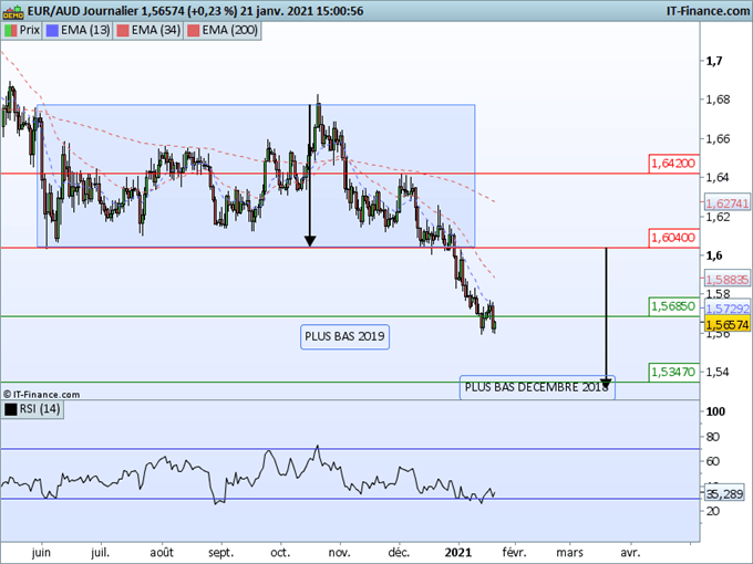 AUD/USD, AUD/JPY, EUR/AUD : Le dollar australien poursuit sa progression contre les devises majeures