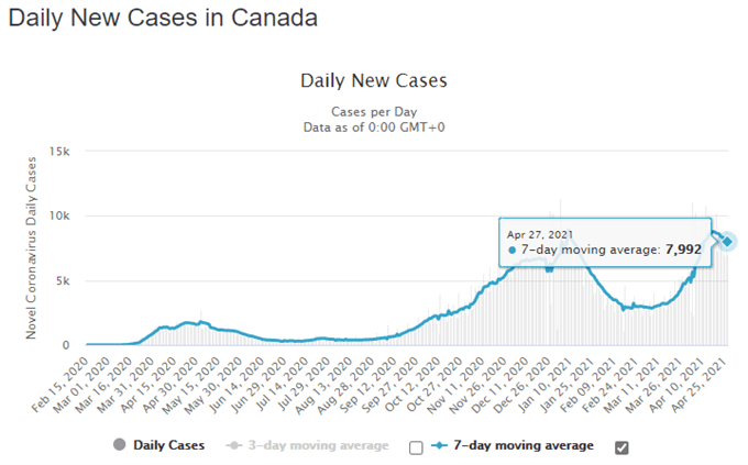 Canadian Dollar Forecast: Oil Prices, Covid-19 Infections May Weigh on CAD