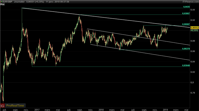 Analyse technique de l'EUR/GBP