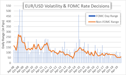 EURUSD Price Chart Volatility and FOMC Rate Decisions